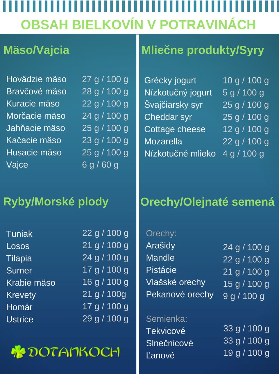 Proteínová diéta - povolené potraviny